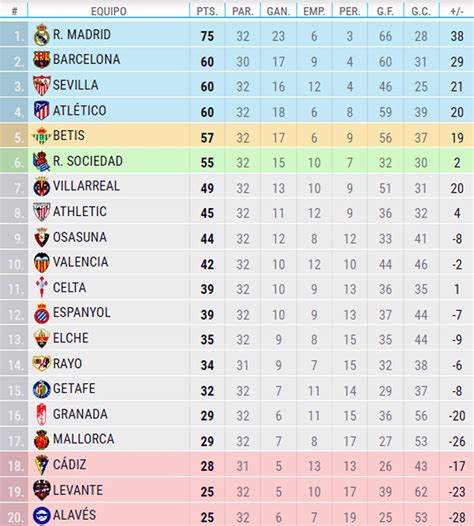 tabla española|Página web oficial de LALIGA .